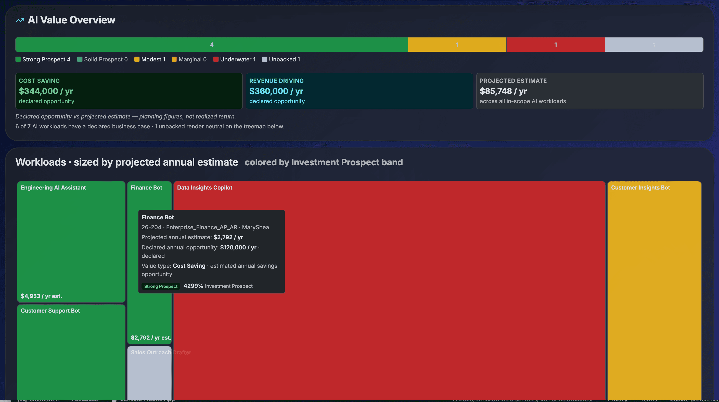 AI Value Board treemap: workloads sized by projected annual estimate, colored by Investment Prospect band